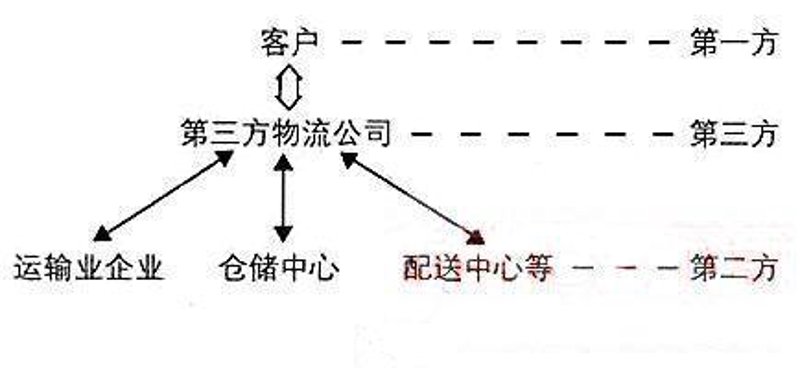 辽宁物流配送行业的发展趋势与前景